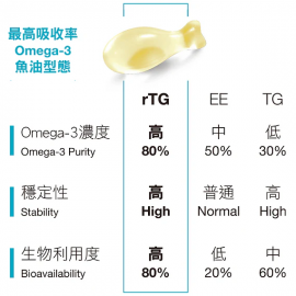 VetPro+ 魚油加餐 360粒（貓狗食用）
